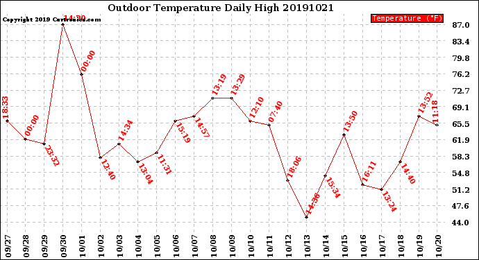 Milwaukee Weather Outdoor Temperature<br>Daily High