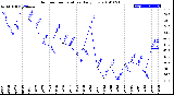 Milwaukee Weather Outdoor Temperature<br>Daily Low