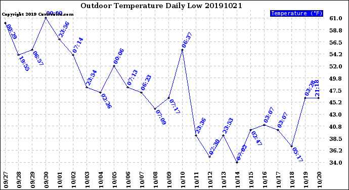 Milwaukee Weather Outdoor Temperature<br>Daily Low