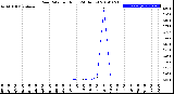 Milwaukee Weather Rain Rate<br>per Hour<br>(24 Hours)