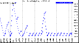 Milwaukee Weather Rain Rate<br>Daily High