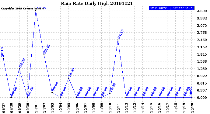 Milwaukee Weather Rain Rate<br>Daily High
