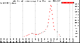 Milwaukee Weather Solar Radiation Average<br>per Hour<br>(24 Hours)