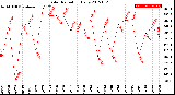 Milwaukee Weather Solar Radiation<br>Daily