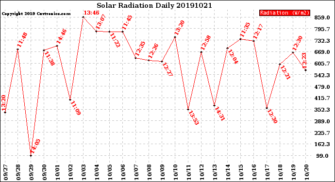 Milwaukee Weather Solar Radiation<br>Daily