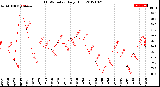 Milwaukee Weather THSW Index<br>Daily High