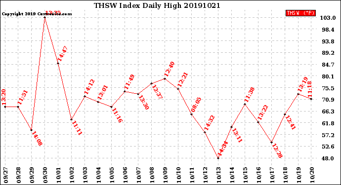 Milwaukee Weather THSW Index<br>Daily High