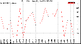 Milwaukee Weather Wind Direction<br>(By Day)