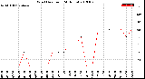 Milwaukee Weather Wind Direction<br>(24 Hours)