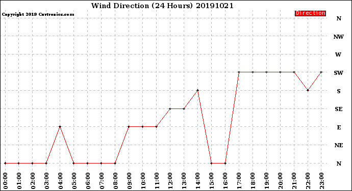 Milwaukee Weather Wind Direction<br>(24 Hours)