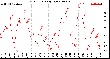 Milwaukee Weather Wind Speed<br>Daily High