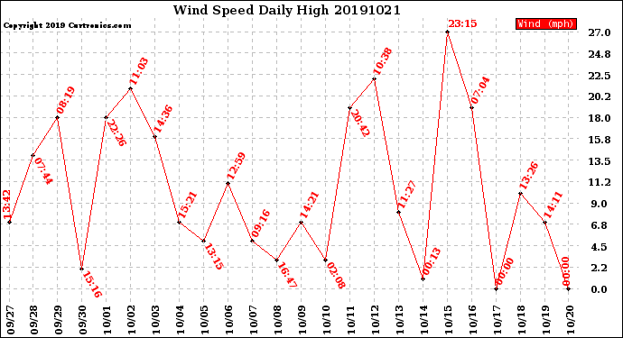 Milwaukee Weather Wind Speed<br>Daily High