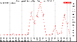 Milwaukee Weather Wind Speed<br>Hourly High<br>(24 Hours)