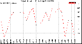 Milwaukee Weather Wind Direction<br>Daily High