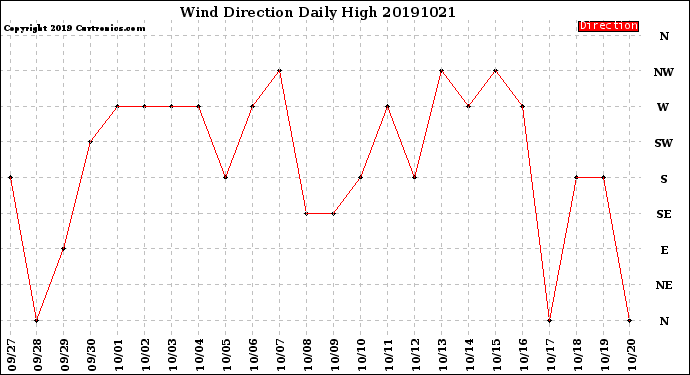 Milwaukee Weather Wind Direction<br>Daily High