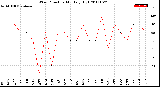 Milwaukee Weather Wind Direction<br>Monthly High