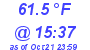 Milwaukee Weather Dewpoint High High Today