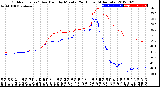 Milwaukee Weather Outdoor Temp / Dew Point<br>by Minute<br>(24 Hours) (Alternate)