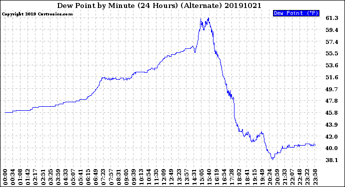 Milwaukee Weather Dew Point<br>by Minute<br>(24 Hours) (Alternate)