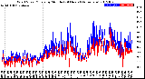 Milwaukee Weather Wind Speed/Gusts<br>by Minute<br>(24 Hours) (Alternate)