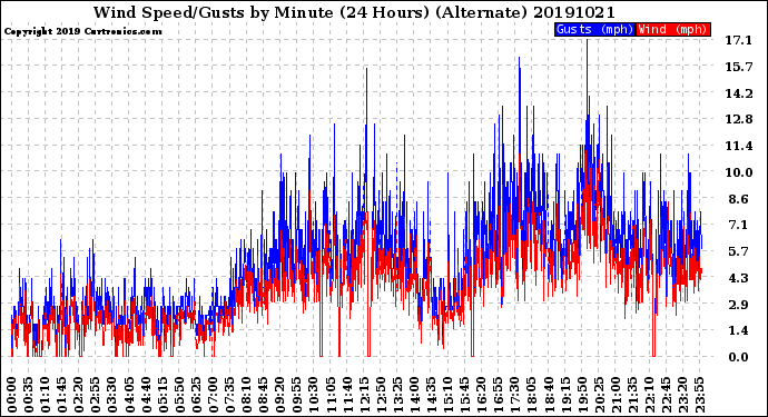 Milwaukee Weather Wind Speed/Gusts<br>by Minute<br>(24 Hours) (Alternate)