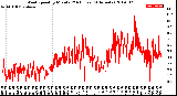 Milwaukee Weather Wind Speed<br>by Minute<br>(24 Hours) (Alternate)