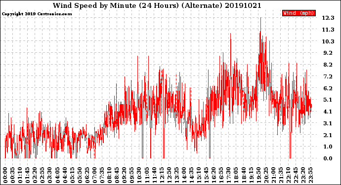 Milwaukee Weather Wind Speed<br>by Minute<br>(24 Hours) (Alternate)