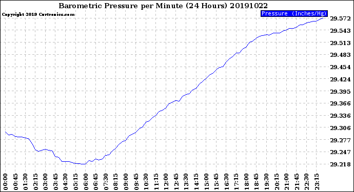 Milwaukee Weather Barometric Pressure<br>per Minute<br>(24 Hours)