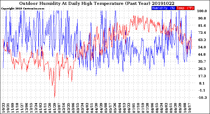 Milwaukee Weather Outdoor Humidity<br>At Daily High<br>Temperature<br>(Past Year)