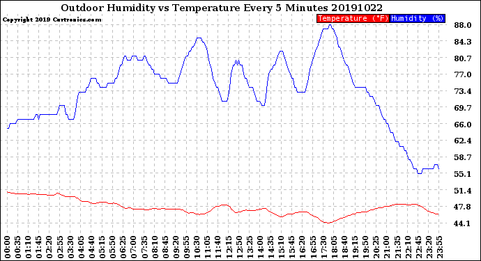 Milwaukee Weather Outdoor Humidity<br>vs Temperature<br>Every 5 Minutes