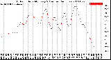 Milwaukee Weather Outdoor Humidity<br>Every 5 Minutes<br>(24 Hours)