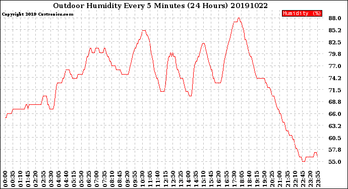 Milwaukee Weather Outdoor Humidity<br>Every 5 Minutes<br>(24 Hours)