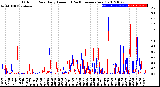 Milwaukee Weather Outdoor Rain<br>Daily Amount<br>(Past/Previous Year)