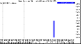 Milwaukee Weather Rain Rate<br>per Minute<br>(24 Hours)