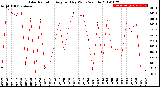 Milwaukee Weather Solar Radiation<br>Avg per Day W/m2/minute