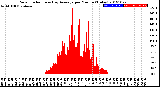 Milwaukee Weather Solar Radiation<br>& Day Average<br>per Minute<br>(Today)