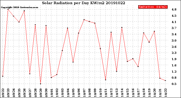 Milwaukee Weather Solar Radiation<br>per Day KW/m2