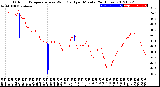 Milwaukee Weather Outdoor Temperature<br>vs Wind Chill<br>per Minute<br>(24 Hours)