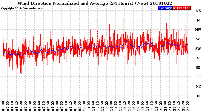 Milwaukee Weather Wind Direction<br>Normalized and Average<br>(24 Hours) (New)