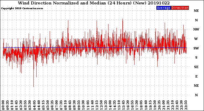 Milwaukee Weather Wind Direction<br>Normalized and Median<br>(24 Hours) (New)