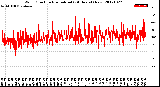 Milwaukee Weather Wind Direction<br>Normalized<br>(24 Hours) (New)