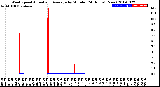 Milwaukee Weather Wind Speed<br>Actual and Average<br>by Minute<br>(24 Hours) (New)