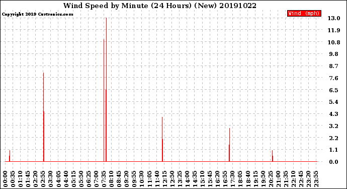 Milwaukee Weather Wind Speed<br>by Minute<br>(24 Hours) (New)