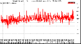 Milwaukee Weather Wind Direction<br>Normalized<br>(24 Hours) (Old)