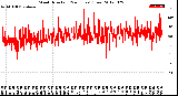 Milwaukee Weather Wind Direction<br>(24 Hours) (Raw)