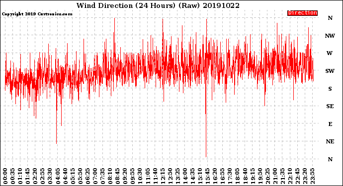 Milwaukee Weather Wind Direction<br>(24 Hours) (Raw)