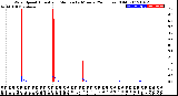 Milwaukee Weather Wind Speed<br>Actual and Median<br>by Minute<br>(24 Hours) (Old)