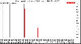 Milwaukee Weather Wind Speed<br>by Minute<br>(24 Hours) (Old)