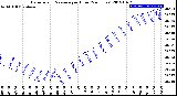 Milwaukee Weather Barometric Pressure<br>per Hour<br>(24 Hours)