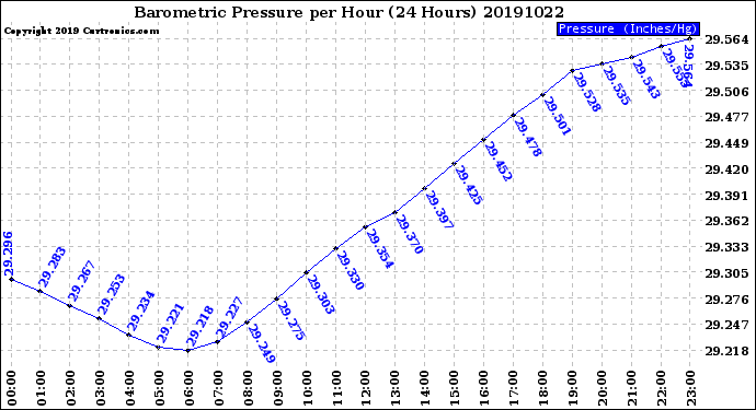 Milwaukee Weather Barometric Pressure<br>per Hour<br>(24 Hours)